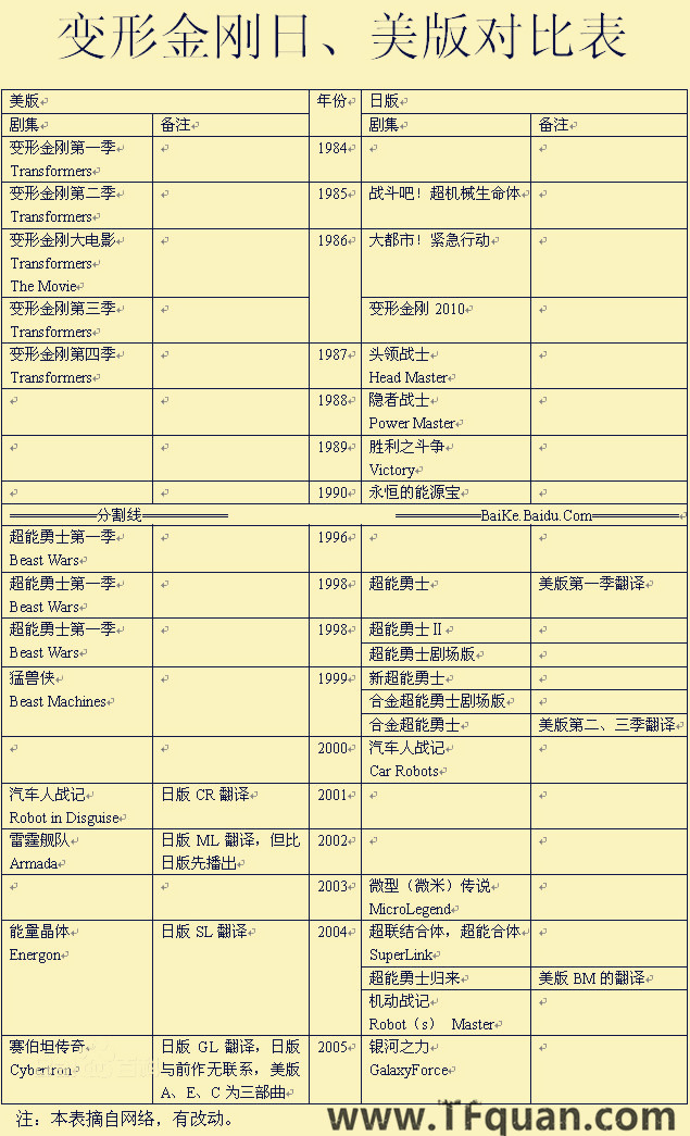 變形金剛 的 起源 TF入門 必讀